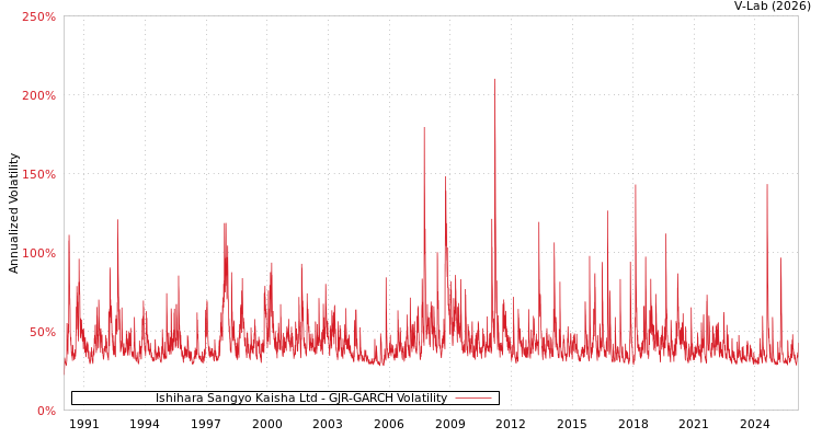 graph of Ishihara Sangyo Kaisha Ltd GJR-GARCH