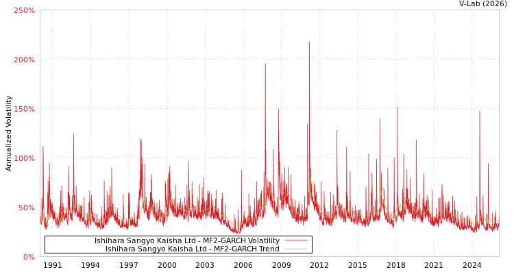 graph of Ishihara Sangyo Kaisha Ltd MF2-GARCH