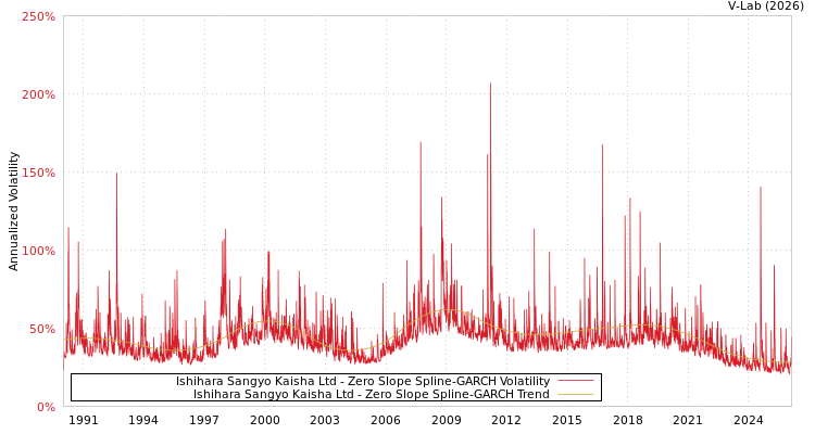 graph of Ishihara Sangyo Kaisha Ltd S0GARCH
