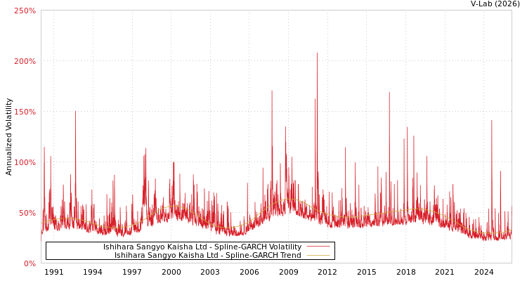 graph of Ishihara Sangyo Kaisha Ltd SGARCH