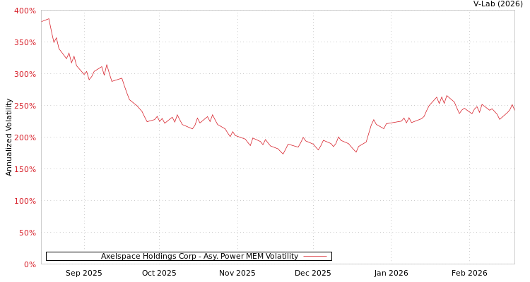 graph of Axelspace Holdings Corp APMEM