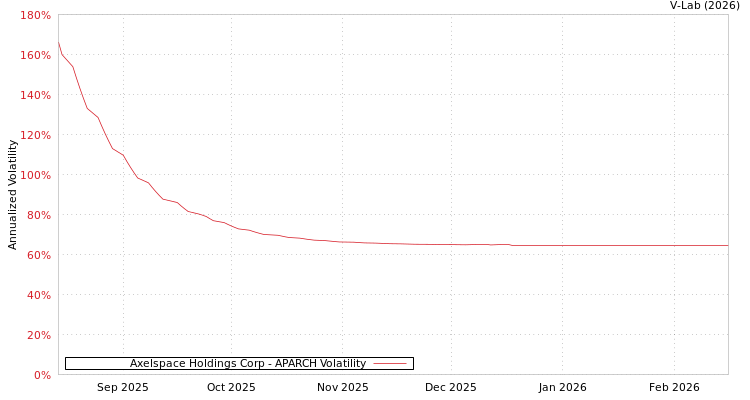 graph of Axelspace Holdings Corp APARCH