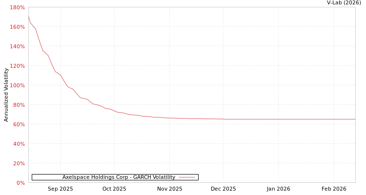graph of Axelspace Holdings Corp GARCH
