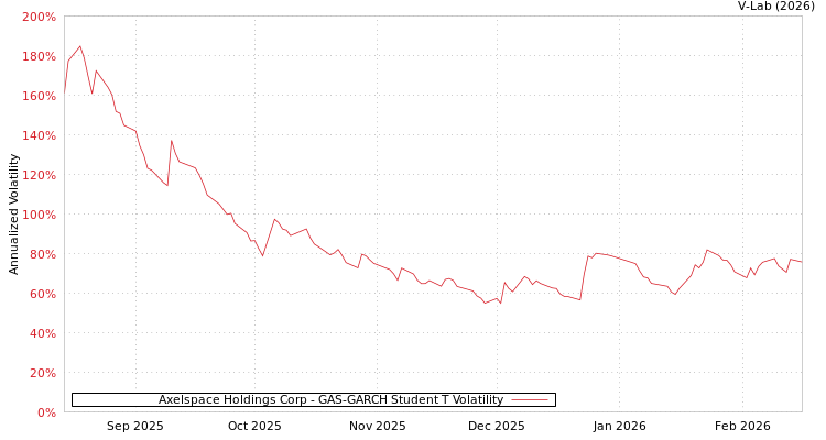 graph of Axelspace Holdings Corp GAS-GARCH-T