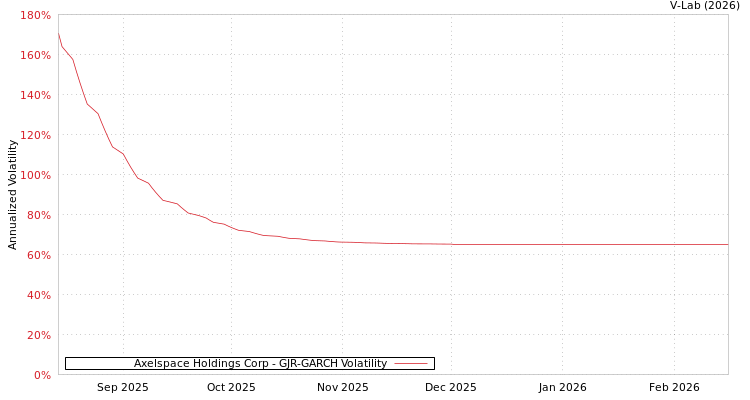 graph of Axelspace Holdings Corp GJR-GARCH
