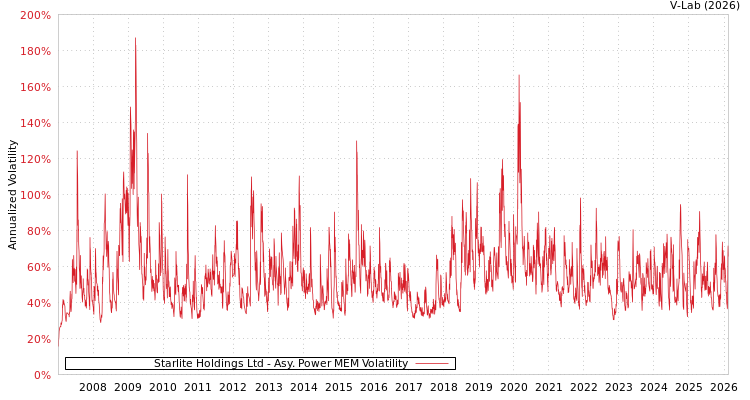 graph of Starlite Holdings Ltd APMEM