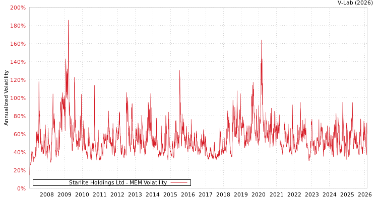 graph of Starlite Holdings Ltd MEM