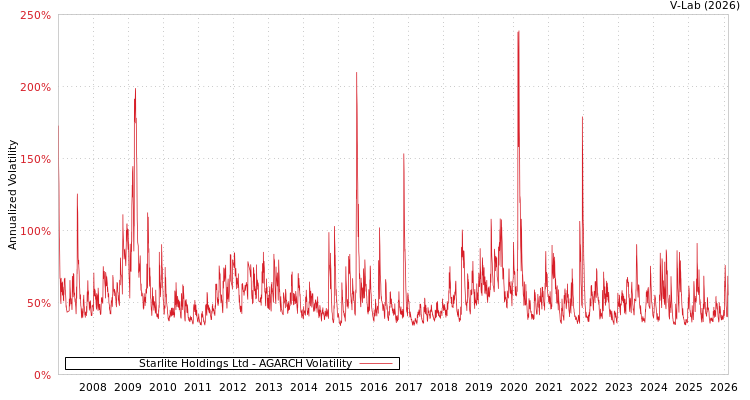 graph of Starlite Holdings Ltd AGARCH