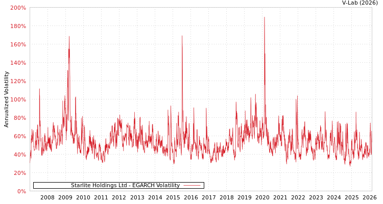 graph of Starlite Holdings Ltd EGARCH