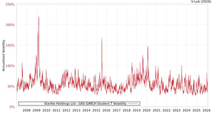 graph of Starlite Holdings Ltd GAS-GARCH-T