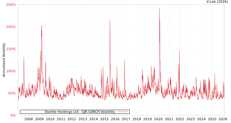 graph of Starlite Holdings Ltd GJR-GARCH