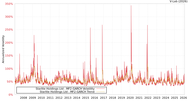 graph of Starlite Holdings Ltd MF2-GARCH