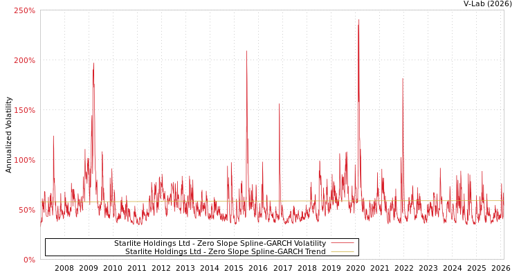 graph of Starlite Holdings Ltd S0GARCH