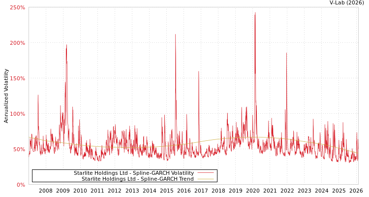 graph of Starlite Holdings Ltd SGARCH