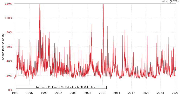 graph of Katakura Chikkarin Co Ltd AMEM