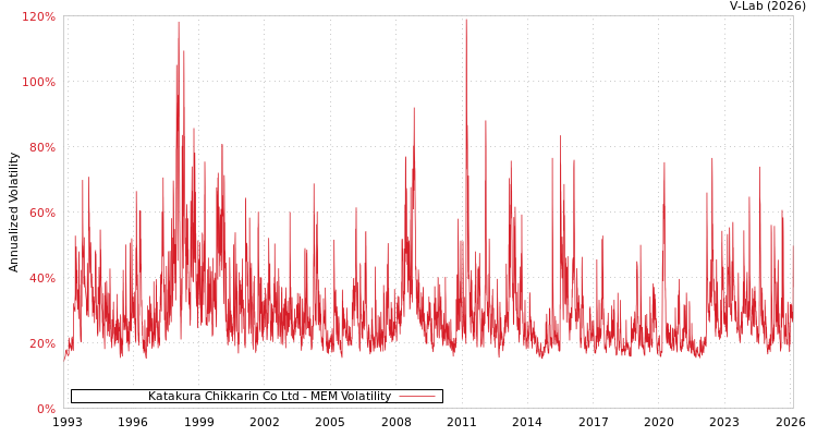graph of Katakura Chikkarin Co Ltd MEM