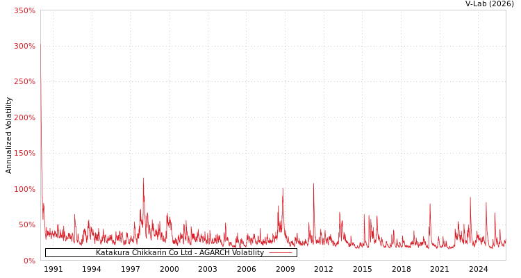 graph of Katakura Chikkarin Co Ltd AGARCH