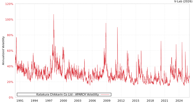 graph of Katakura Chikkarin Co Ltd APARCH