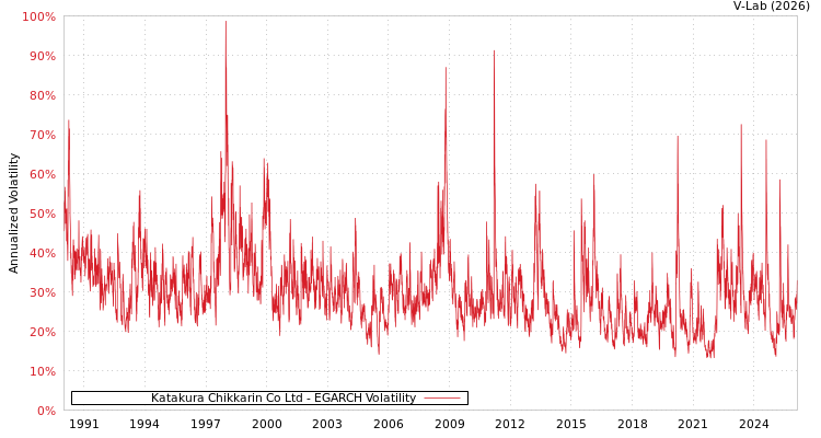 graph of Katakura Chikkarin Co Ltd EGARCH