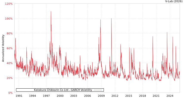 graph of Katakura Chikkarin Co Ltd GARCH