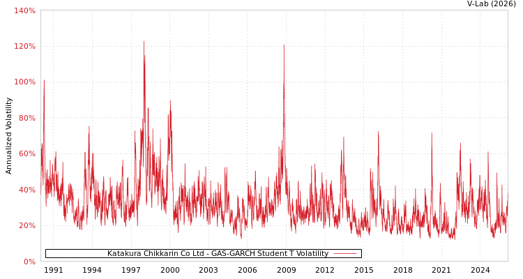 graph of Katakura Chikkarin Co Ltd GAS-GARCH-T