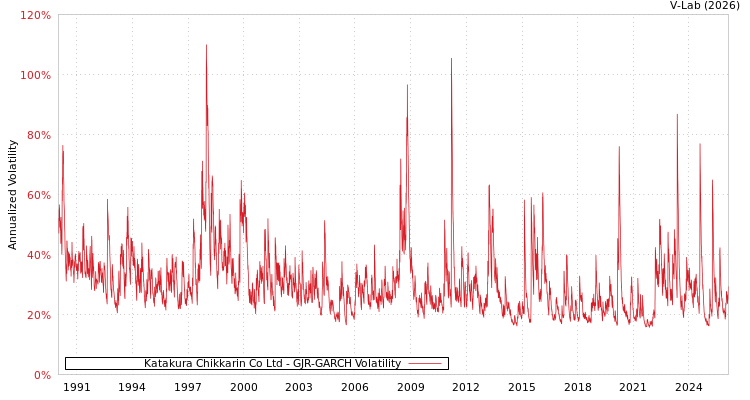 graph of Katakura Chikkarin Co Ltd GJR-GARCH