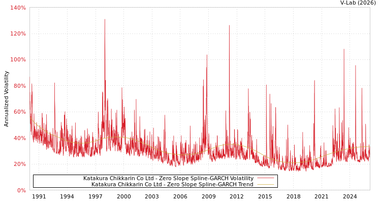 graph of Katakura Chikkarin Co Ltd S0GARCH