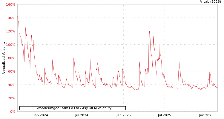 graph of Woodeumgee Farm Co Ltd AMEM