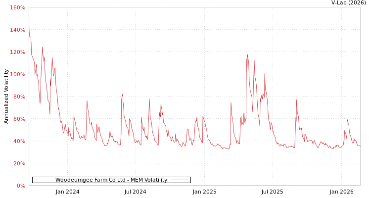 graph of Woodeumgee Farm Co Ltd MEM