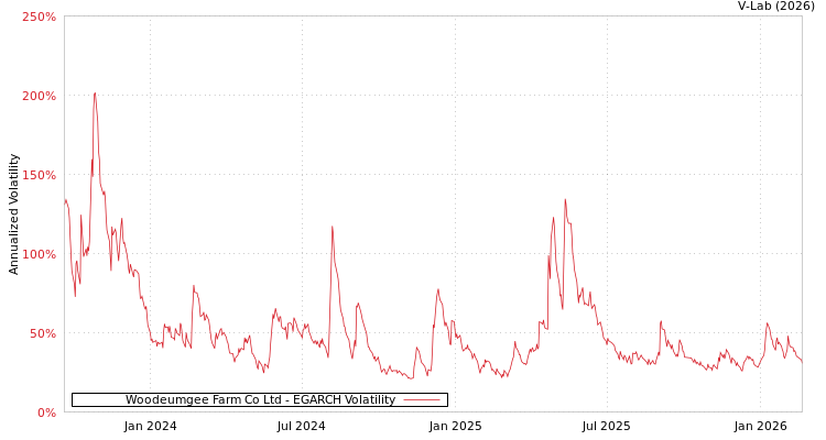 graph of Woodeumgee Farm Co Ltd EGARCH