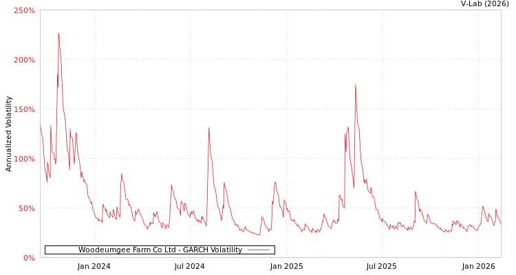 graph of Woodeumgee Farm Co Ltd GARCH