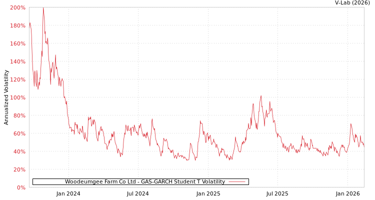 graph of Woodeumgee Farm Co Ltd GAS-GARCH-T