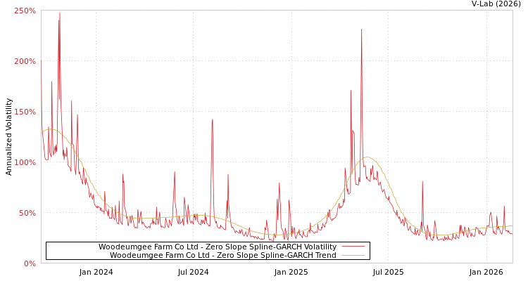 graph of Woodeumgee Farm Co Ltd S0GARCH