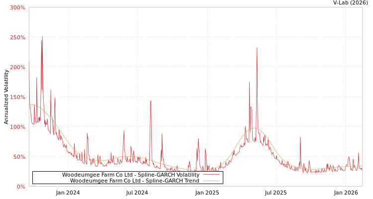 graph of Woodeumgee Farm Co Ltd SGARCH