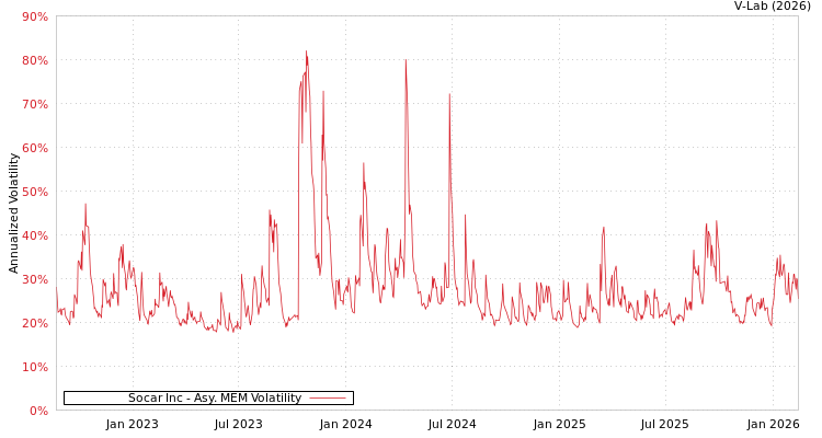 graph of Socar Inc AMEM