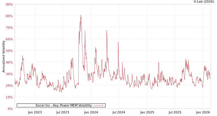 graph of Socar Inc APMEM