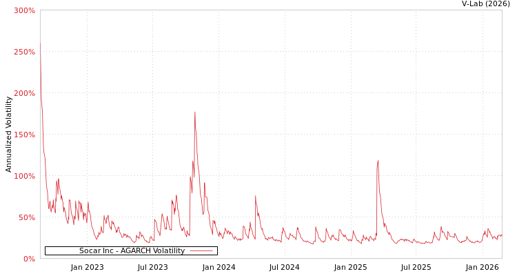 graph of Socar Inc AGARCH