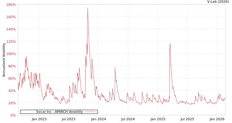 graph of Socar Inc APARCH