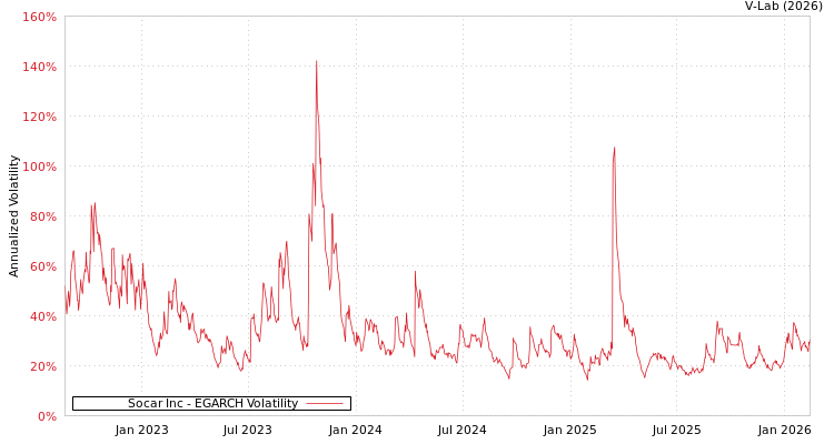 graph of Socar Inc EGARCH