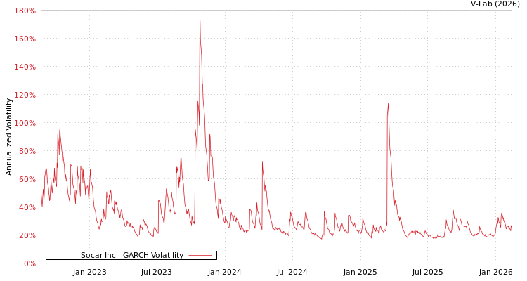 graph of Socar Inc GARCH