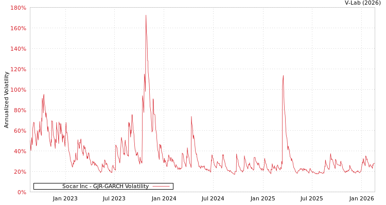 graph of Socar Inc GJR-GARCH