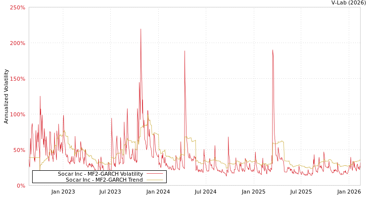 graph of Socar Inc MF2-GARCH
