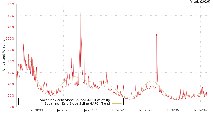 graph of Socar Inc S0GARCH
