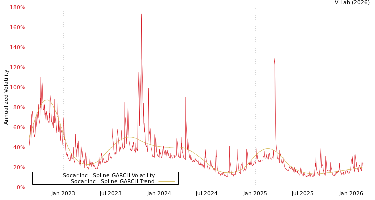 graph of Socar Inc SGARCH