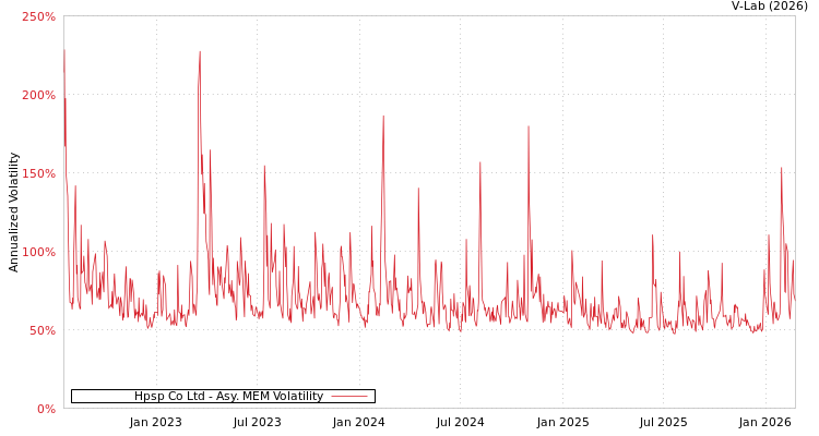 graph of Hpsp Co Ltd AMEM
