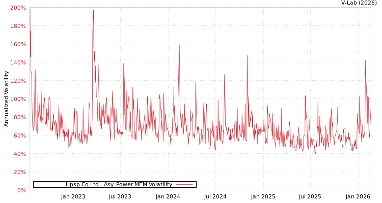graph of Hpsp Co Ltd APMEM