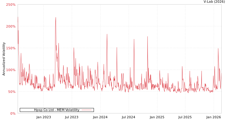 graph of Hpsp Co Ltd MEM