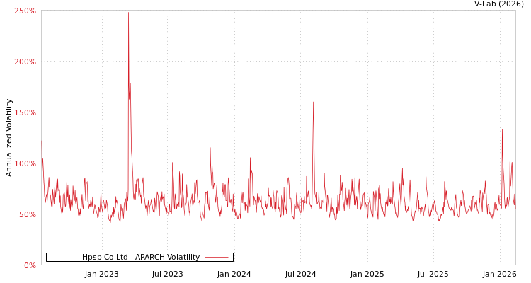 graph of Hpsp Co Ltd APARCH