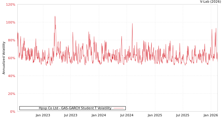 graph of Hpsp Co Ltd GAS-GARCH-T
