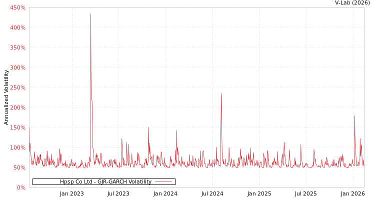 graph of Hpsp Co Ltd GJR-GARCH